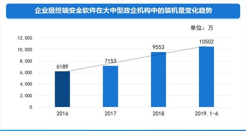 大中型政企機構網絡安全建設發展趨勢研究報告 網絡與信息安全軟件開發