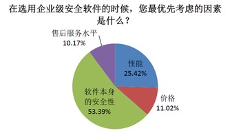 從本地到云端 企業級信息安全軟件的云安全轉向
